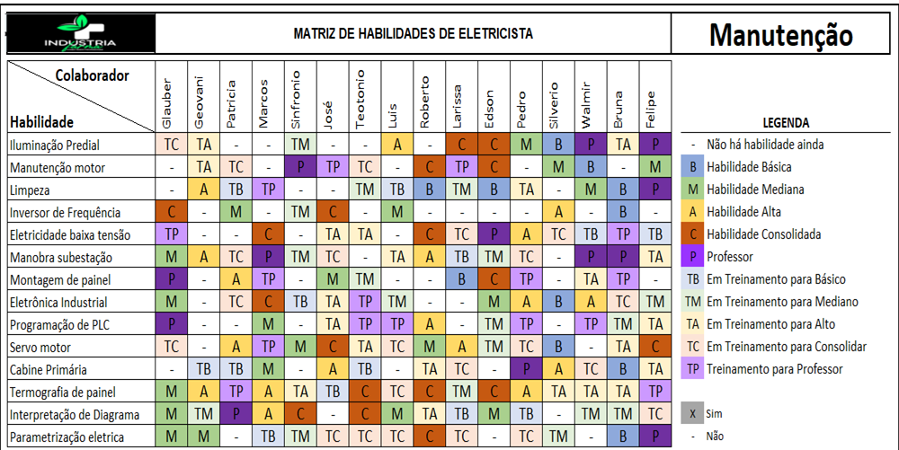 Matriz de habilidades eletricista